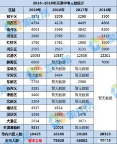 重要数据 2019年中考14个区考生人数汇总 附4年考生人数 普高录取率对比