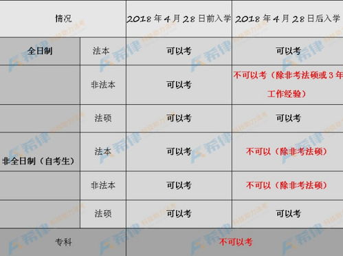 大专学历现在报名自考本科法学,取得学历以后能报名法考吗 