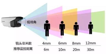 知识 监控摄像机镜头毫米数怎么选择