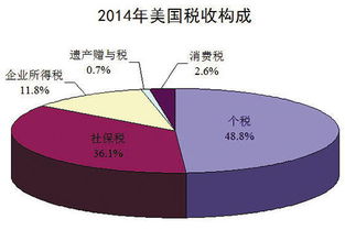 关于美国税制