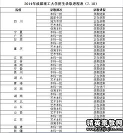 全国大学录取分数线表，成都理工大学录取分数线