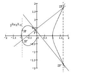 椭圆曲线算法简介—ELGamal算法实现椭圆曲线