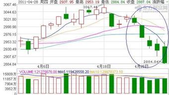 大盘连续跌五天，到底怎么了，为什么会这样?