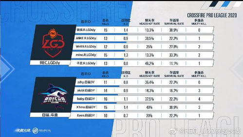 全场拉满才是主旋律,REC.LGD送白鲨首败