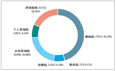 如若企业处于亏损状态，还要补缴增值税吗