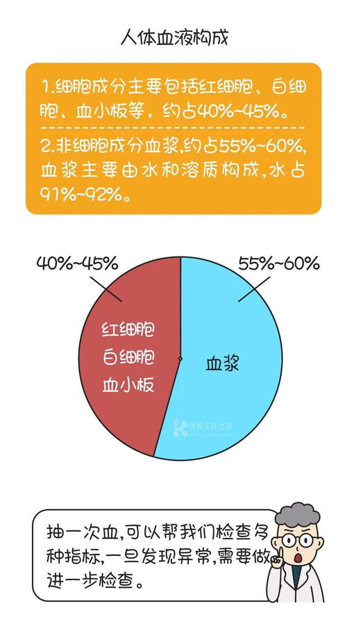 为什么每次体检都抽好几管血 那些多余的血去哪了