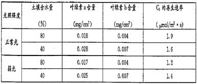 成都地区的春季阴天较多.光照弱.极易导致西红柿减产.为此研究人员研究了影响西红柿光合作用的相关因素.结果如下. 1 实验表明.光照减弱时.会使叶绿素 的含量下降 