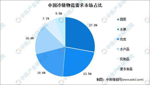 2022年中国冷链物流行业产业链上中下游市场剖析