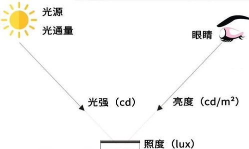 照明知识篇 最常用的照明术语