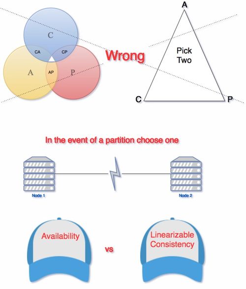 猫头鹰的深夜翻译 理解CAP定理