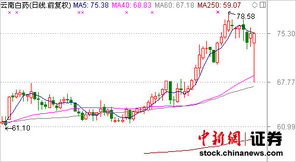 云南白药这只股票怎么样？后市好吗？