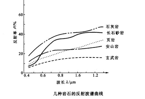 典型地物反射光谱特征