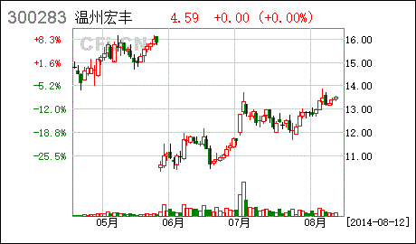 温州宏丰电工合金股份有限公司试用期解约会有违约金吗？签订了劳动合同