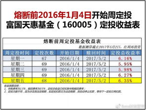 星期几买基金，到帐最快？求解