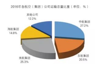 航空物流行业认知