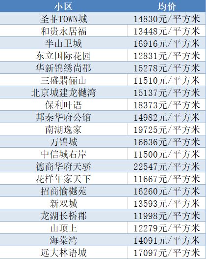 成都22区县6月房价出炉,你家值多少钱