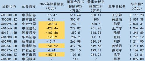 年薪超百万的上市公司 董秘 ,超八成学历是硕士或博士