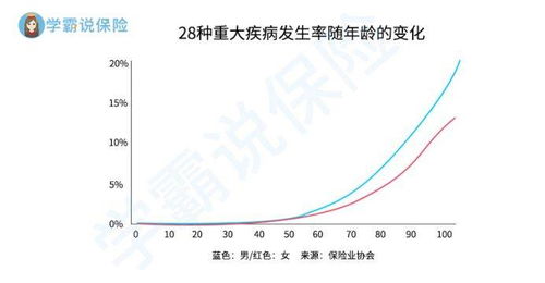 40岁不建议买重疾险吗(40岁适合买重疾险吗?)