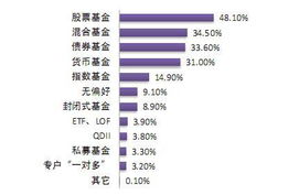 投资偏好是财务信息吗