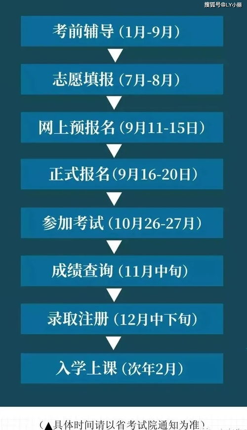 2022成人高考医学专业(图1)