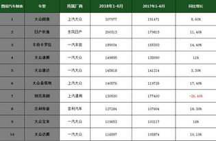 2018年1 6月轿车销量排行榜前10,日系车占两席,大众占了六席 