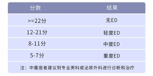 男人如何评估自己的性能力 阳痿或早泄,2张表自测一下就知道