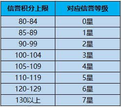 优化前瞻 信誉等级新系统,重开机制更合理