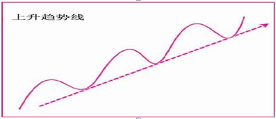 请问股票的上行趋势线是什么意思？？要怎么画出来？