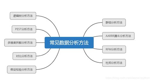 数据入门 培养数据分析思维