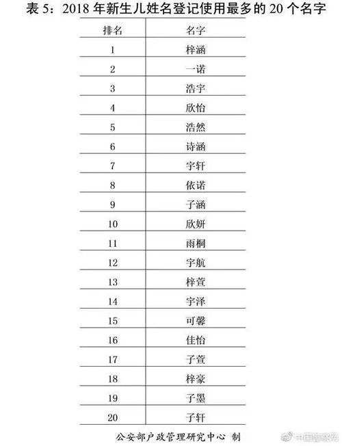 你周边肯定有这样的名字 2018全国新生儿爆款名字