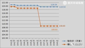 清河 中国羊绒指数 9 月上点评报告