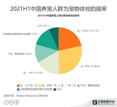 宠物经济数据分析 2021H1中国28.2 养宠人群每半年为宠物体检一次