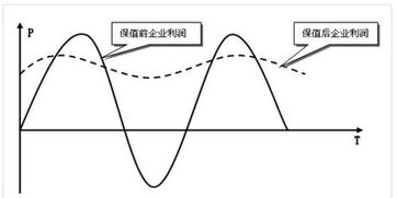 期货套期保值者“卖出”开仓，然后一段时间后“买入”平仓，怎样理解？买入开仓然后卖出平仓