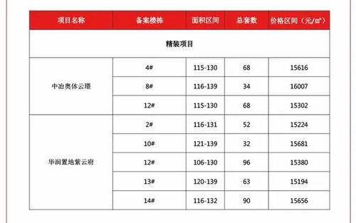 一周楼市回顾丨国际港务区2盘价格公示,最低备案均价15194元 ㎡