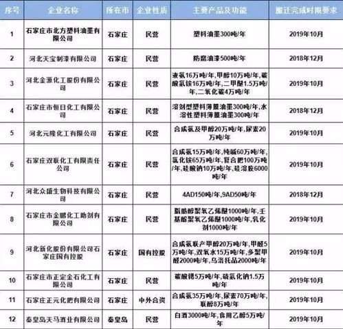 化工企业注意了 25省市发布搬迁最后时间表,不达标一律关停 