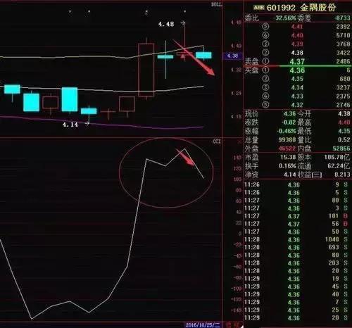 股票选 股公式 26日线上穿100日线，CCI 100以上，MACD金叉向上