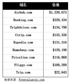 旅游网站买卖域名,一场携程 Airbnb都绕不过的战争