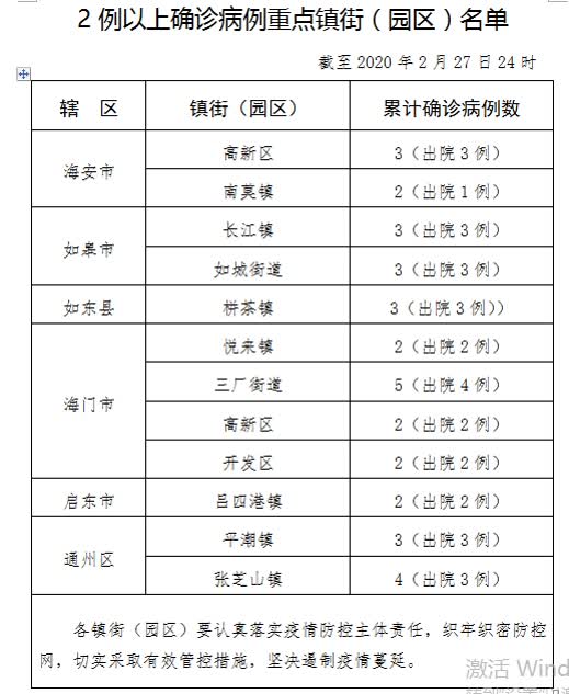 南通市新型冠状病毒肺炎疫情通报 2月28日 