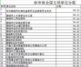 2019年聊城市文明单位年中考核成绩公示