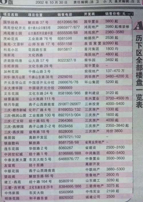 惊叹 17年的时间里,济南房价上涨了近600