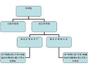 请问为何免税合并要确认递延所得税