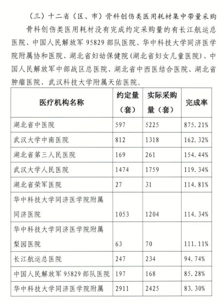 集采药品采购量不达标,多家大三甲被点名 包括武汉大学人民医院 华中科技大学同济医学院附属梨园医院等 