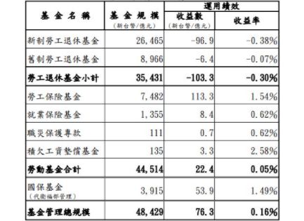 请问…台湾哪些股票是属于基金性质的