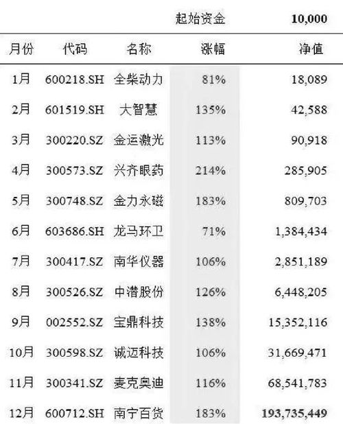 用一万元炒股，一年时间最多能赚多少钱