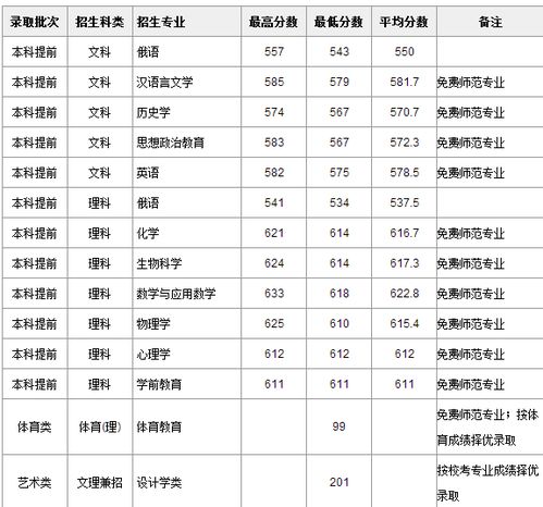 2022年高考分数线(华东师范大学录取分数线2021)