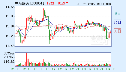 宁波联合集团股份有限公司怎么样？