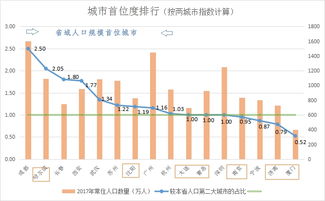 请问怎么算人口集中指数？