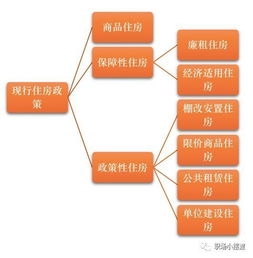 房地产基础知识之一 住房制度 