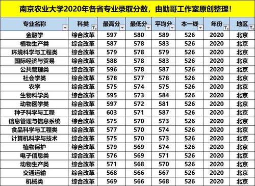 农业大学最吃香的专业，南京农业大学2021年录取分数线