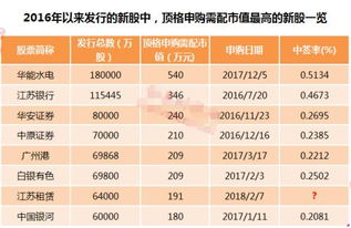 申购新股需要达到顶格申购需市值吗